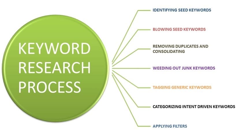 Исследование ключевых слов. Keyword research. SEO keywords. Keyword research process.