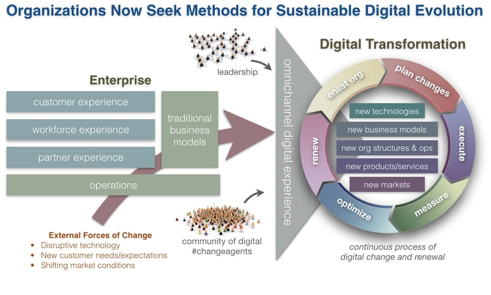 digitalevolutiontransformation