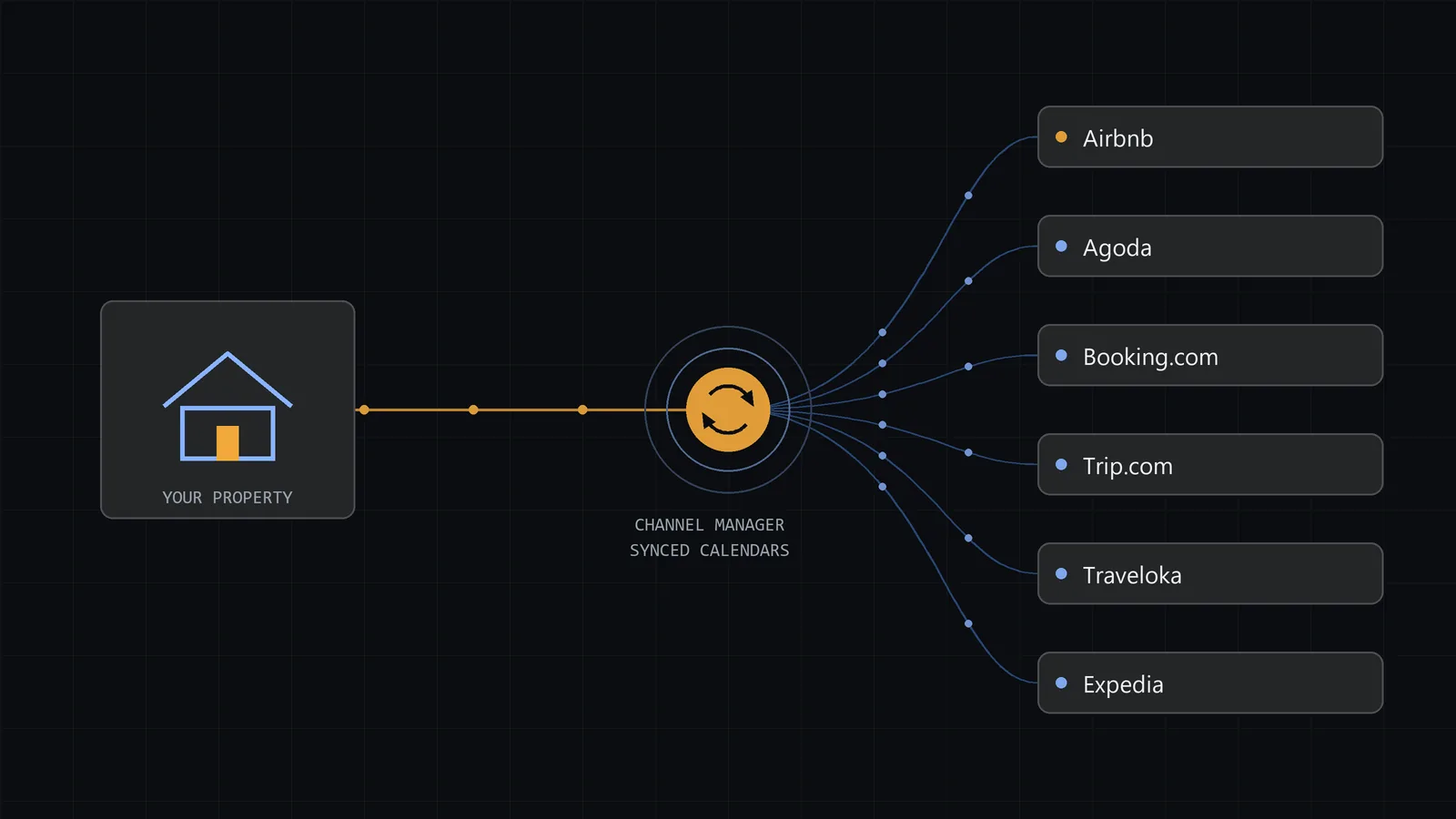 airbnb setup service — one homestay property synced to multiple booking platforms